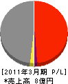 北日本管工業 損益計算書 2011年3月期