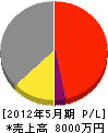 羽田電気 損益計算書 2012年5月期