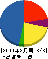 野田屋水道部 貸借対照表 2011年2月期