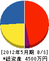 中村工務所 貸借対照表 2012年5月期