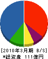日本サーモエナー 貸借対照表 2010年3月期