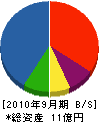 アイケイ商事 貸借対照表 2010年9月期