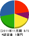 三島建築 貸借対照表 2011年11月期
