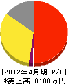 萩原無線 損益計算書 2012年4月期