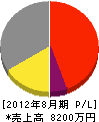 日本ＴＲＣ 損益計算書 2012年8月期