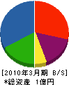 福吉工業 貸借対照表 2010年3月期