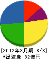 東京ガスエコモ 貸借対照表 2012年3月期