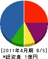宮崎工商 貸借対照表 2011年4月期