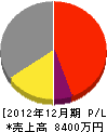 亀山工業 損益計算書 2012年12月期