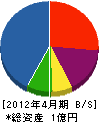 宮崎工商 貸借対照表 2012年4月期