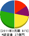 植田基工 貸借対照表 2011年3月期