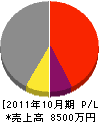 武藤建設 損益計算書 2011年10月期