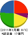 武田産業 貸借対照表 2011年3月期