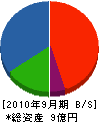 千田建設 貸借対照表 2010年9月期
