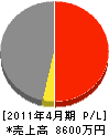 田中工業 損益計算書 2011年4月期