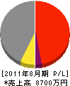 田島建設 損益計算書 2011年8月期