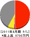 小笠原商事 損益計算書 2011年4月期
