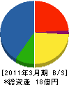 三晃商事 貸借対照表 2011年3月期