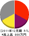 細川ポンプ店 損益計算書 2011年12月期