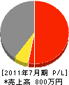 堀江電業 損益計算書 2011年7月期