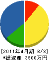 岡田設備 貸借対照表 2011年4月期