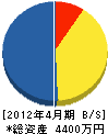 高田設備 貸借対照表 2012年4月期