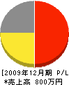 仁井田電気工事 損益計算書 2009年12月期