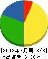 柿田設備工業 貸借対照表 2012年7月期