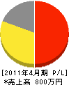 上野造園 損益計算書 2011年4月期