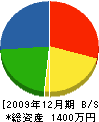 佐竹土木 貸借対照表 2009年12月期