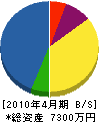 大茂土木 貸借対照表 2010年4月期