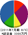 川崎造園 貸借対照表 2011年7月期