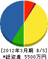 吉田電気商会 貸借対照表 2012年3月期