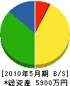 久松建設 貸借対照表 2010年5月期