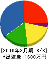 山中電設 貸借対照表 2010年8月期