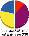 四國興建 貸借対照表 2011年3月期