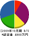 宮島水道 貸借対照表 2009年10月期