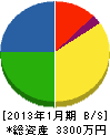土田電気工事 貸借対照表 2013年1月期