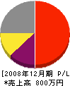 田原木工所 損益計算書 2008年12月期