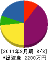 折田建具製作所 貸借対照表 2011年8月期