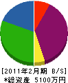 藤田組 貸借対照表 2011年2月期