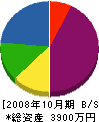 川畑建築 貸借対照表 2008年10月期