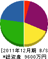 開田組 貸借対照表 2011年12月期
