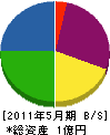 西川組 貸借対照表 2011年5月期
