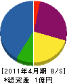 細川土木 貸借対照表 2011年4月期