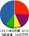 ＊翔 貸借対照表 2011年4月期