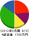 小川組 貸借対照表 2012年8月期