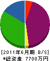 勝泉建築板金工業 貸借対照表 2011年6月期