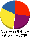 キュウニ岡田建設 貸借対照表 2011年12月期