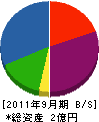 山崎興業 貸借対照表 2011年9月期